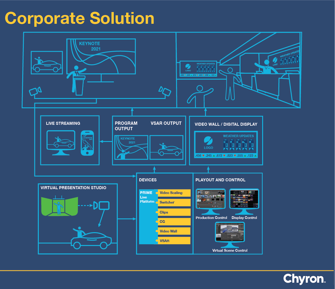 A diagram showcasing how the PRIME Live Platform can drive keynote events, virtual presentations, and stunning in-office displays for corporate entities