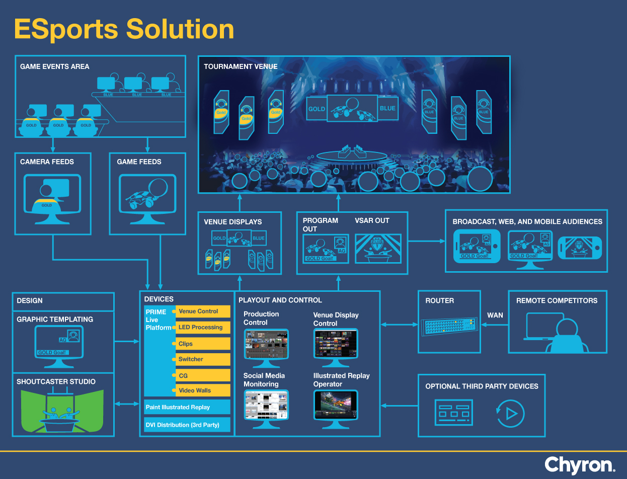 A diagram showcasing Chyron's production platform for producing stunning live esports events and streams
