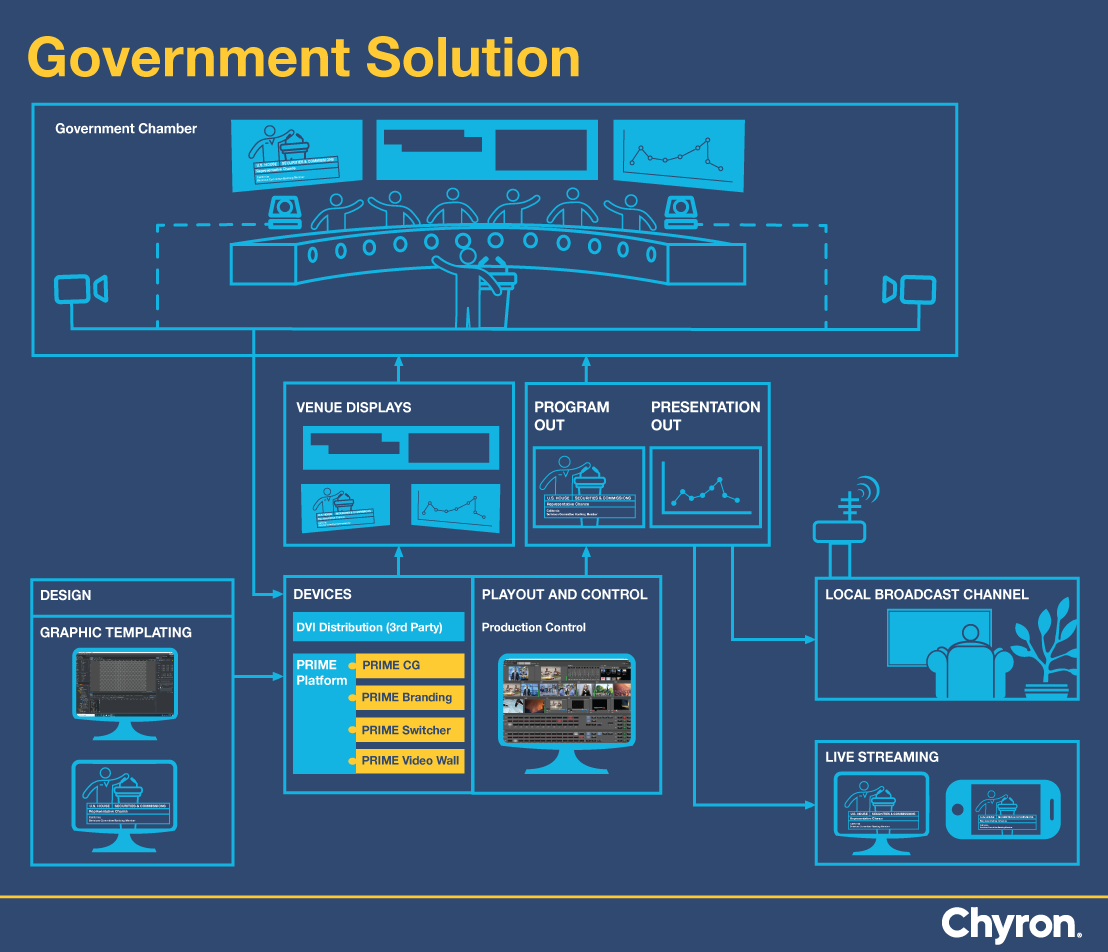 A diagram highlighting how to create simple and compelling broadcasts of government sessions with a single software production platform