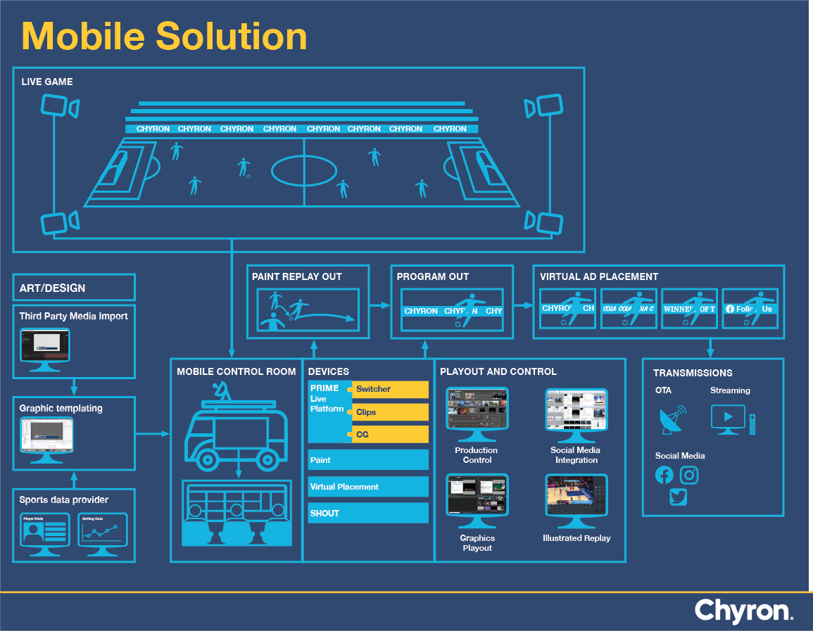 A diagram on creating a multi-purpose sports broadcast with a mobile unit equipped with the PRIME Live Platform