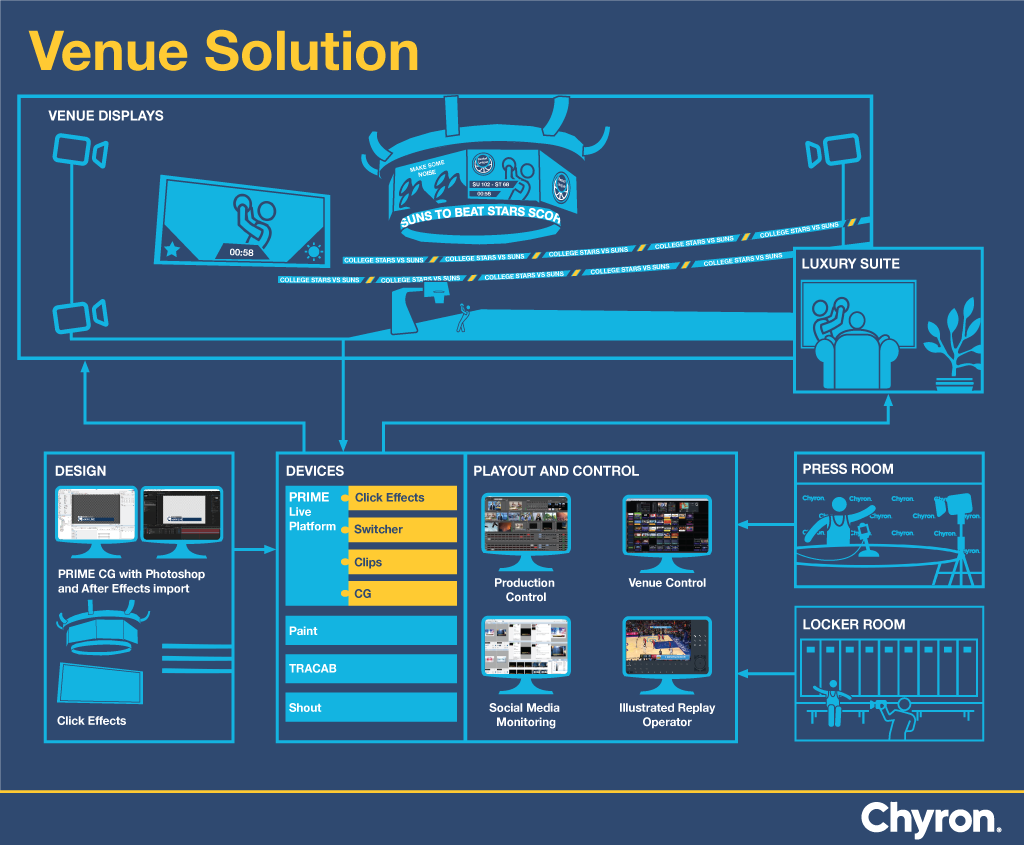 A diagram illustrating how to control an entire sports venue production with the PRIME Live Platform