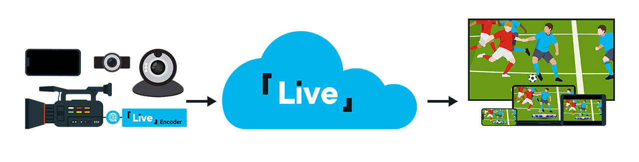 A simple diagram showing how a live production comes together in the cloud